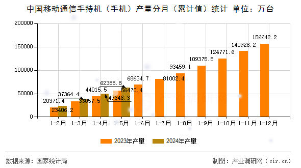 中國移動通信手持機（手機）產(chǎn)量分月（累計值）統(tǒng)計