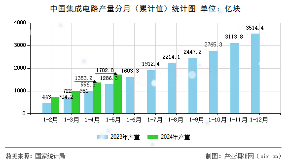 中國(guó)集成電路產(chǎn)量分月（累計(jì)值）統(tǒng)計(jì)圖