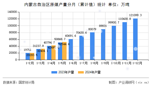 內(nèi)蒙古自治區(qū)原煤產(chǎn)量分月（累計(jì)值）統(tǒng)計(jì)