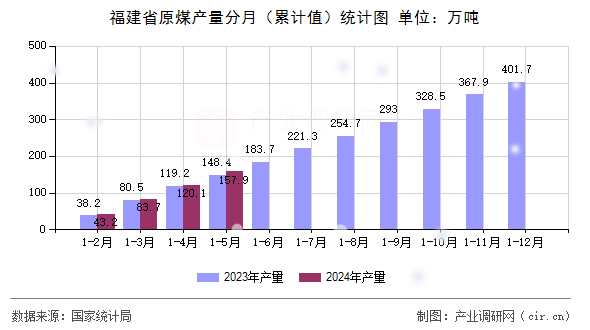 福建省原煤產量分月（累計值）統(tǒng)計圖