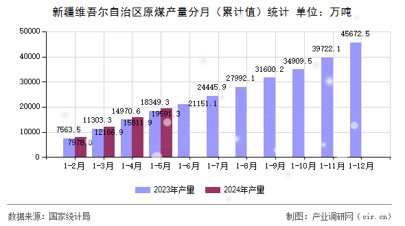 新疆維吾爾自治區(qū)原煤產(chǎn)量分月（累計值）統(tǒng)計