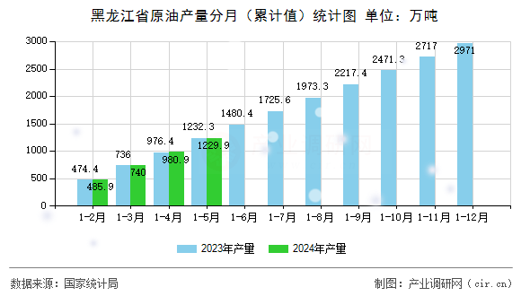 黑龍江省原油產(chǎn)量分月（累計值）統(tǒng)計圖