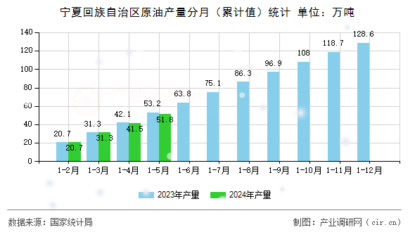寧夏回族自治區(qū)原油產(chǎn)量分月（累計(jì)值）統(tǒng)計(jì)