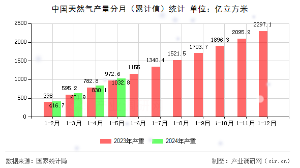 中國天然氣產(chǎn)量分月（累計值）統(tǒng)計