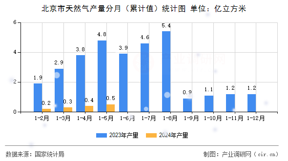 北京市天然氣產(chǎn)量分月（累計值）統(tǒng)計圖
