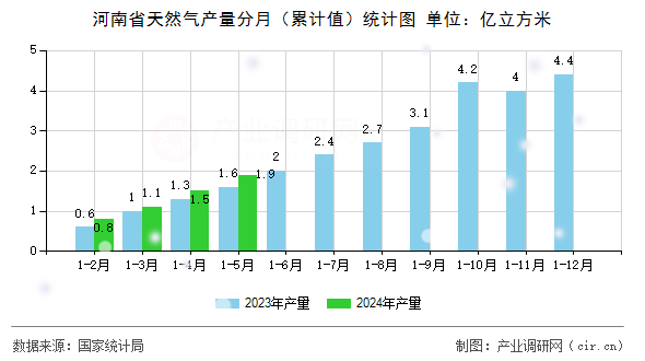 河南省天然氣產(chǎn)量分月（累計值）統(tǒng)計圖