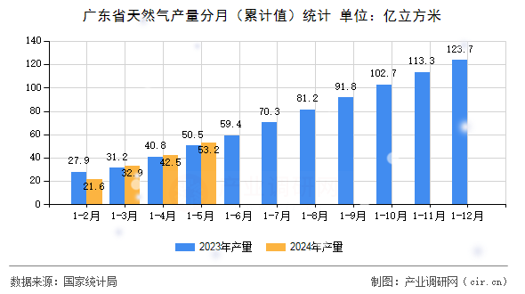 廣東省天然氣產(chǎn)量分月（累計(jì)值）統(tǒng)計(jì)