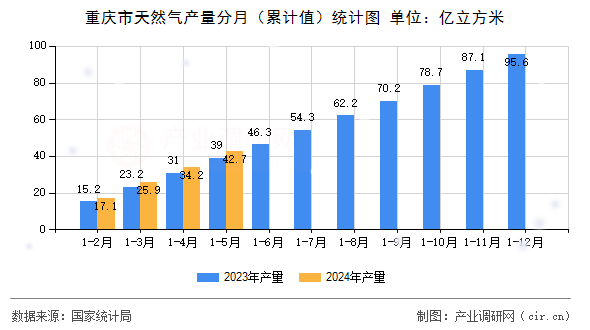 重慶市天然氣產(chǎn)量分月（累計(jì)值）統(tǒng)計(jì)圖