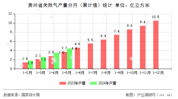 貴州省天然氣產(chǎn)量分月（累計值）統(tǒng)計