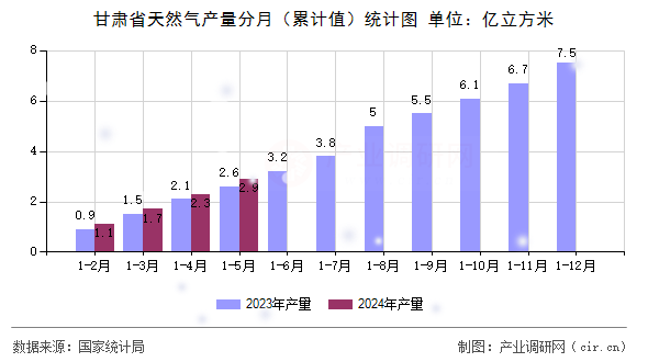 甘肅省天然氣產(chǎn)量分月（累計(jì)值）統(tǒng)計(jì)圖
