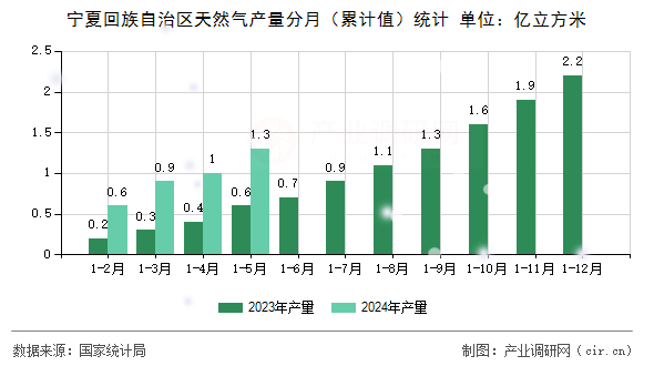 寧夏回族自治區(qū)天然氣產(chǎn)量分月（累計值）統(tǒng)計
