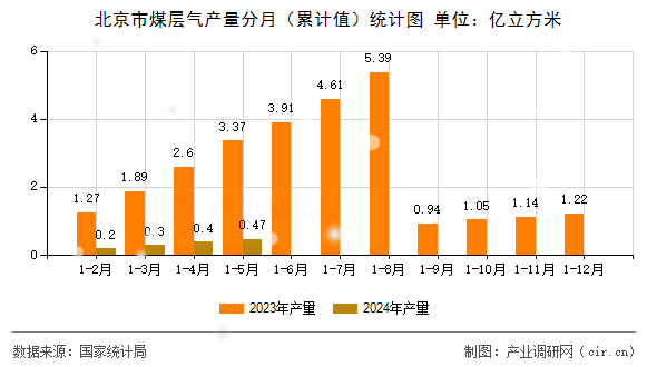 北京市煤層氣產(chǎn)量分月（累計值）統(tǒng)計圖