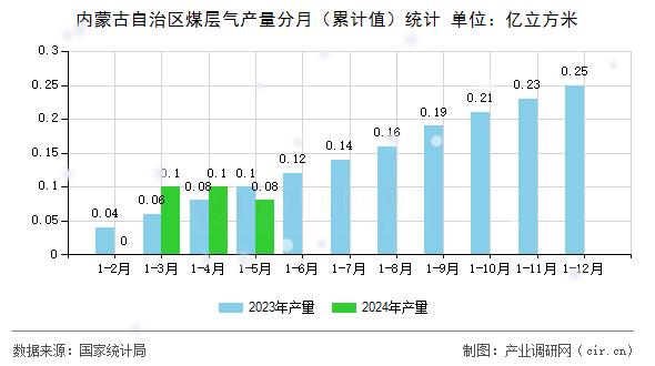 內(nèi)蒙古自治區(qū)煤層氣產(chǎn)量分月（累計(jì)值）統(tǒng)計(jì)
