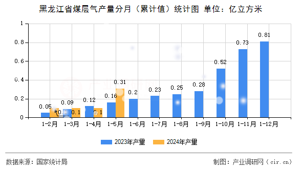 黑龍江省煤層氣產(chǎn)量分月（累計(jì)值）統(tǒng)計(jì)圖