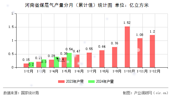 河南省煤層氣產(chǎn)量分月（累計(jì)值）統(tǒng)計(jì)圖