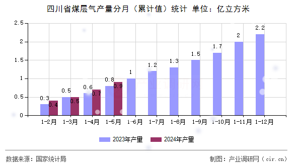 四川省煤層氣產(chǎn)量分月（累計值）統(tǒng)計
