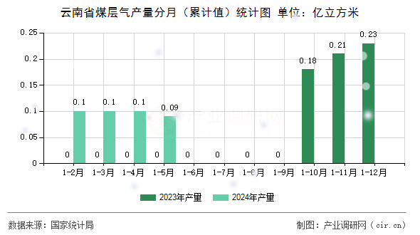 云南省煤層氣產(chǎn)量分月（累計值）統(tǒng)計圖