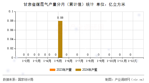 甘肅省煤層氣產(chǎn)量分月（累計(jì)值）統(tǒng)計(jì)