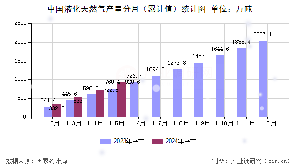 中國液化天然氣產量分月（累計值）統(tǒng)計圖