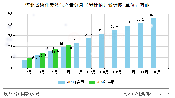 河北省液化天然氣產(chǎn)量分月（累計值）統(tǒng)計圖