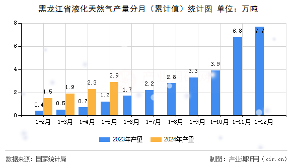 黑龍江省液化天然氣產(chǎn)量分月（累計值）統(tǒng)計圖