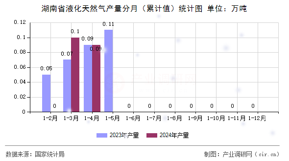湖南省液化天然氣產(chǎn)量分月（累計(jì)值）統(tǒng)計(jì)圖