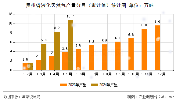 貴州省液化天然氣產(chǎn)量分月（累計(jì)值）統(tǒng)計(jì)圖