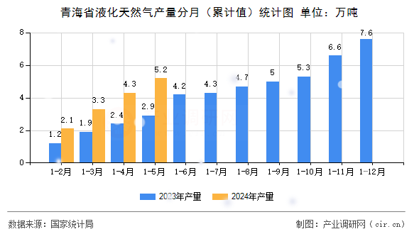 青海省液化天然氣產(chǎn)量分月（累計(jì)值）統(tǒng)計(jì)圖