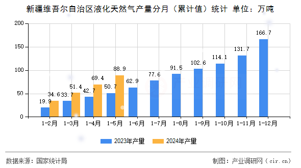 新疆維吾爾自治區(qū)液化天然氣產(chǎn)量分月（累計值）統(tǒng)計