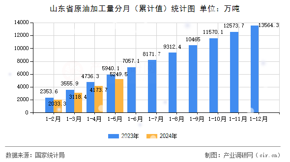山東省原油加工量分月（累計值）統(tǒng)計圖