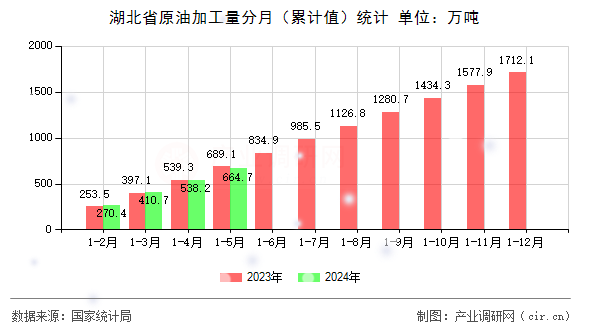 湖北省原油加工量分月（累計(jì)值）統(tǒng)計(jì)