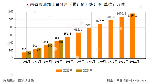 云南省原油加工量分月（累計(jì)值）統(tǒng)計(jì)圖