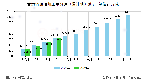 甘肅省原油加工量分月（累計值）統(tǒng)計