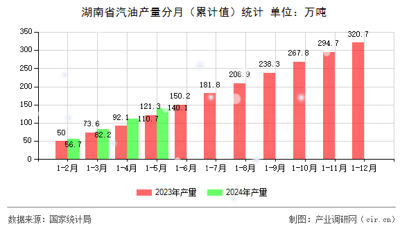 湖南省汽油產(chǎn)量分月（累計值）統(tǒng)計