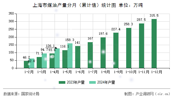 上海市煤油產(chǎn)量分月（累計(jì)值）統(tǒng)計(jì)圖