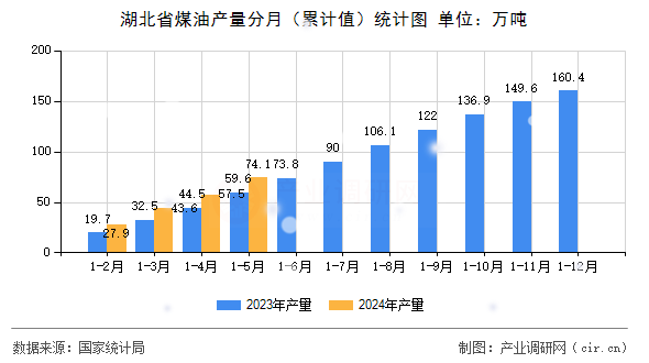 湖北省煤油產(chǎn)量分月（累計(jì)值）統(tǒng)計(jì)圖