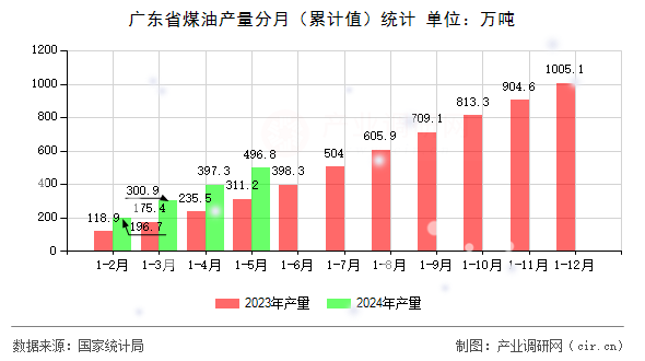 廣東省煤油產(chǎn)量分月（累計值）統(tǒng)計