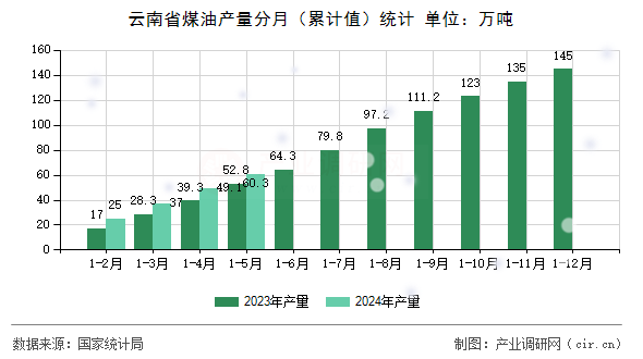云南省煤油產(chǎn)量分月（累計(jì)值）統(tǒng)計(jì)