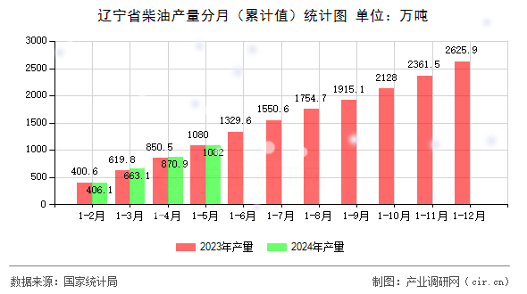 遼寧省柴油產(chǎn)量分月（累計(jì)值）統(tǒng)計(jì)圖