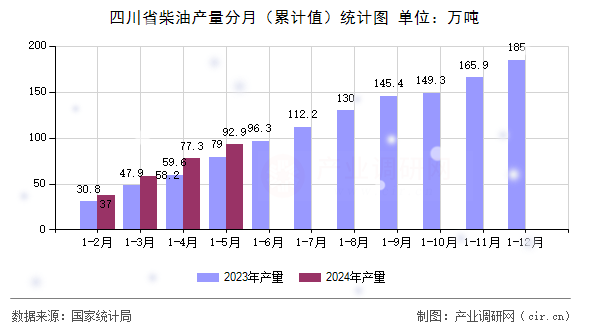 四川省柴油產(chǎn)量分月（累計值）統(tǒng)計圖