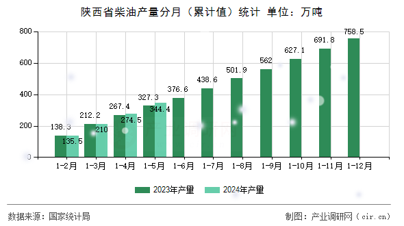 陜西省柴油產(chǎn)量分月（累計值）統(tǒng)計