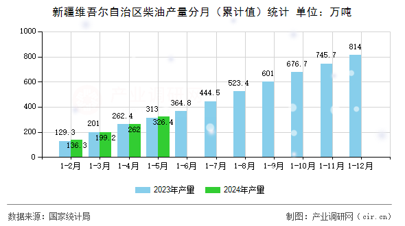 新疆維吾爾自治區(qū)柴油產量分月（累計值）統(tǒng)計