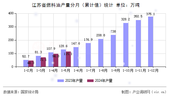 江蘇省燃料油產(chǎn)量分月（累計(jì)值）統(tǒng)計(jì)