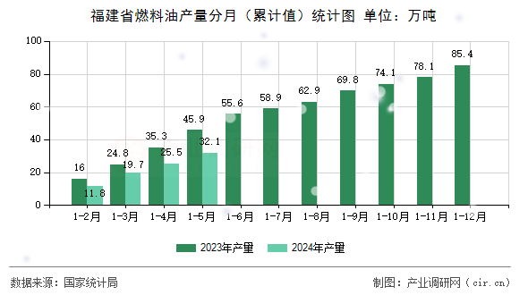 福建省燃料油產(chǎn)量分月（累計值）統(tǒng)計圖