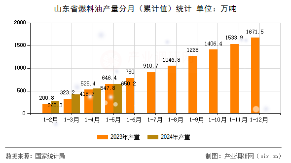 山東省燃料油產(chǎn)量分月（累計值）統(tǒng)計