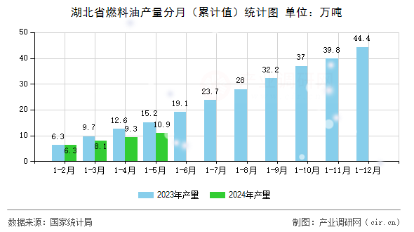 湖北省燃料油產(chǎn)量分月（累計(jì)值）統(tǒng)計(jì)圖