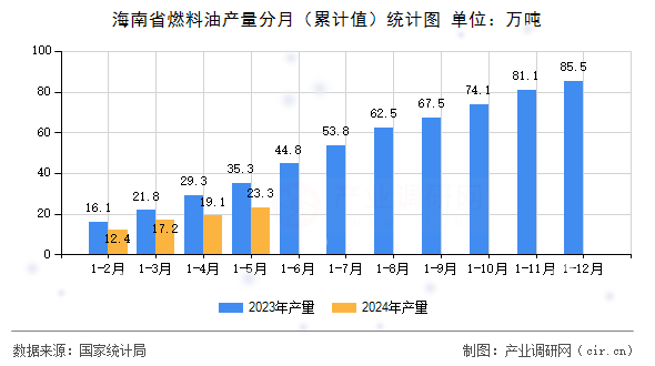 海南省燃料油產(chǎn)量分月（累計(jì)值）統(tǒng)計(jì)圖