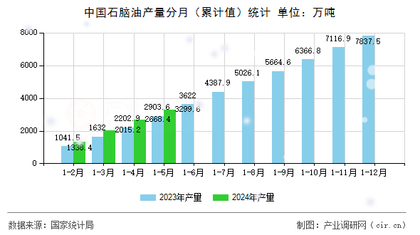 中國(guó)石腦油產(chǎn)量分月（累計(jì)值）統(tǒng)計(jì)