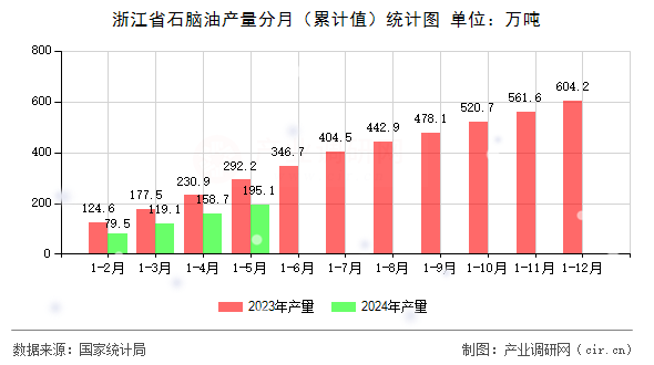 浙江省石腦油產(chǎn)量分月（累計(jì)值）統(tǒng)計(jì)圖