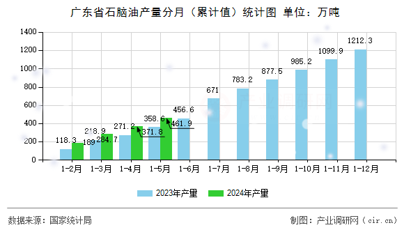 廣東省石腦油產(chǎn)量分月（累計(jì)值）統(tǒng)計(jì)圖